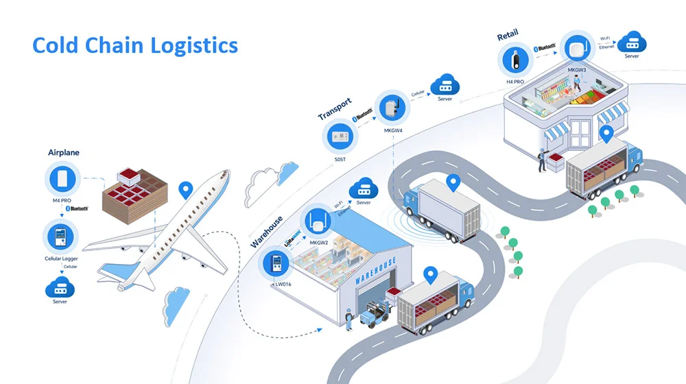 Quality monitoring for cold chain